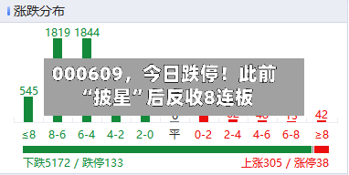 000609	，今日跌停！此前“披星	”后反收8连板-第3张图片