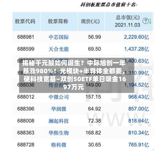揭秘千元股如何诞生？中际旭创一年暴涨980%！光模块+半导体全都要，硬科技宽基—双创50ETF单日吸金1697万元-第3张图片