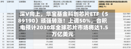 深V向上	，华宝基金科创芯片ETF（589190）顽强转涨！上调50%，台积电预计2030年全球芯片市场将达1.5万亿美元-第2张图片