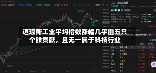 道琼斯工业平均指数涨幅几乎由五只个股贡献	，且无一属于科技行业-第1张图片