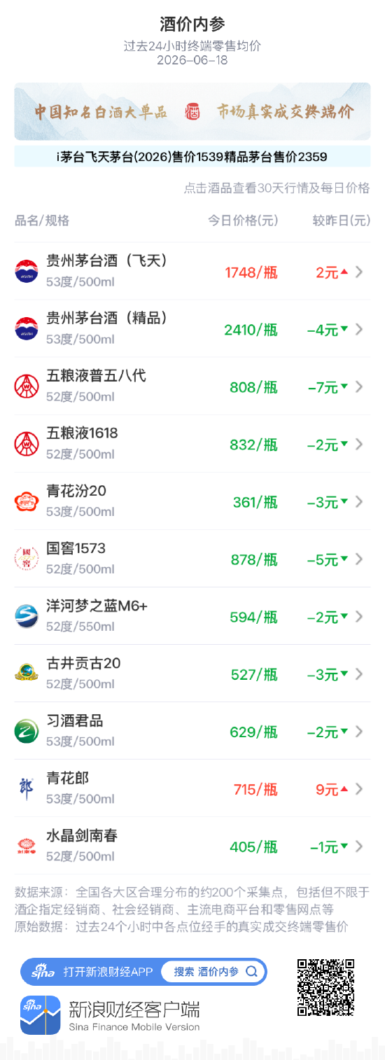 酒价内参6月18日价格发布:青花郎上涨9元
