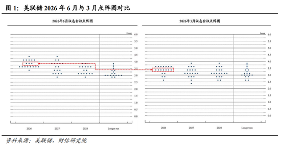 财信宏观丨点阵图偏鹰，但短期观望为主—美联储6月议息会议解读