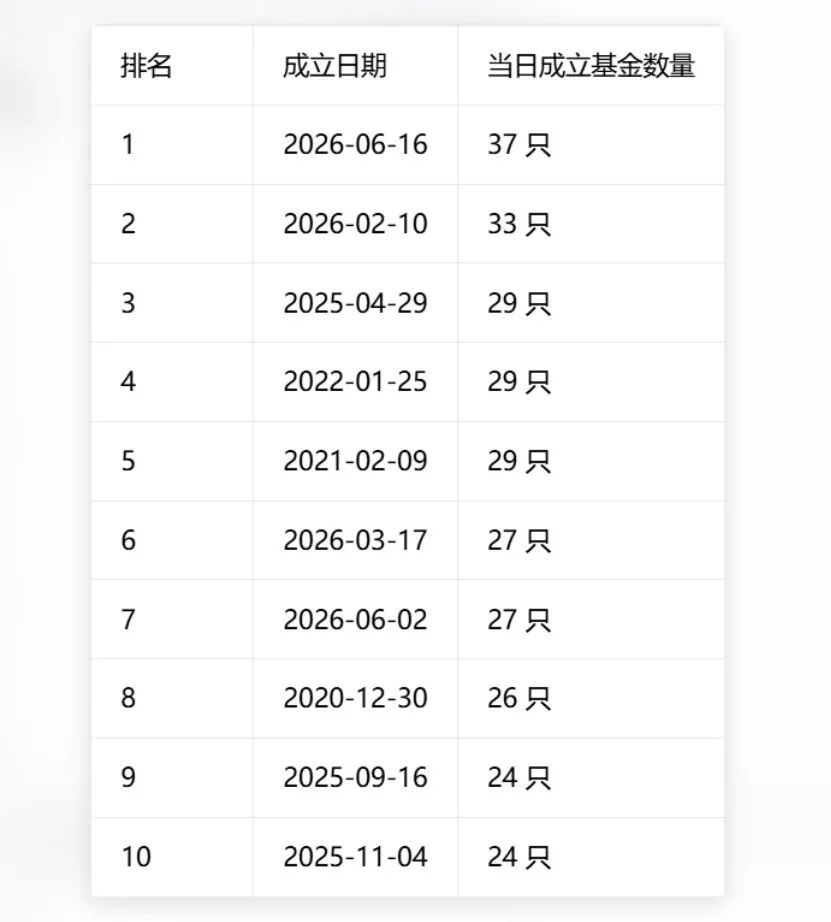 单日37只！基金发行刷新历史纪录，两大变化暗藏行业新趋势