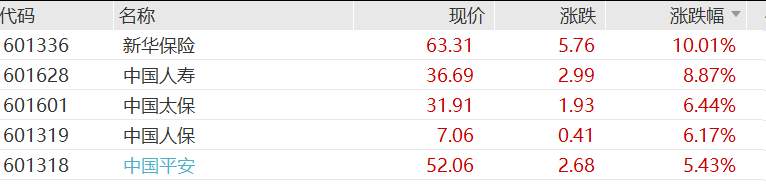 A股银行、保险	、券商股集体大涨	，广发证券、新华保险涨停