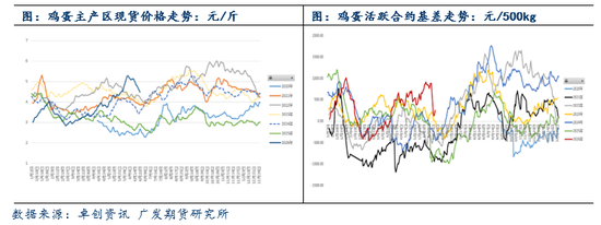 鸡蛋：现货蛋价高位回落，期现共振大幅走弱
