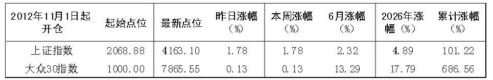 2026年6月22日“大众30”成份股报告