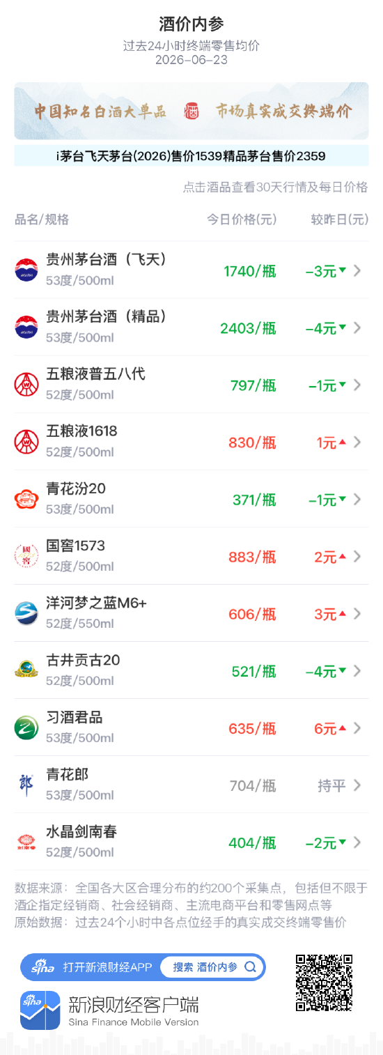 酒价内参6月23日价格发布：五粮液1618小幅上涨1元